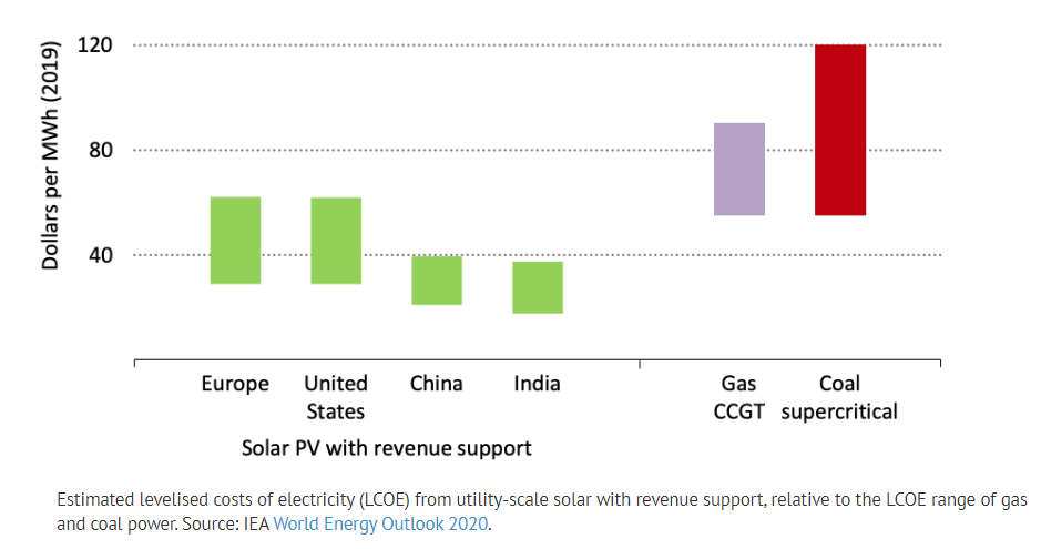 Figure 2 Wind Energy