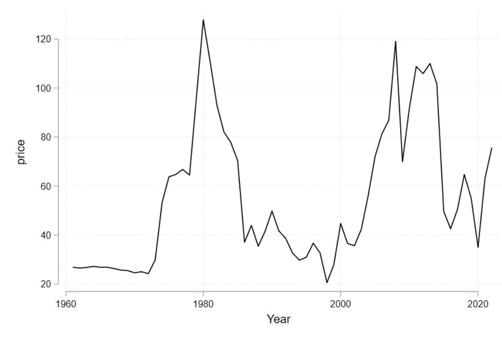 Figure 2 Real Oil Price