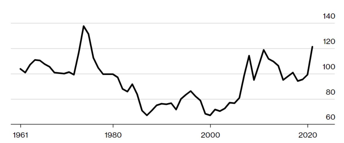 Figure 1 FAQ Real Food Price Index