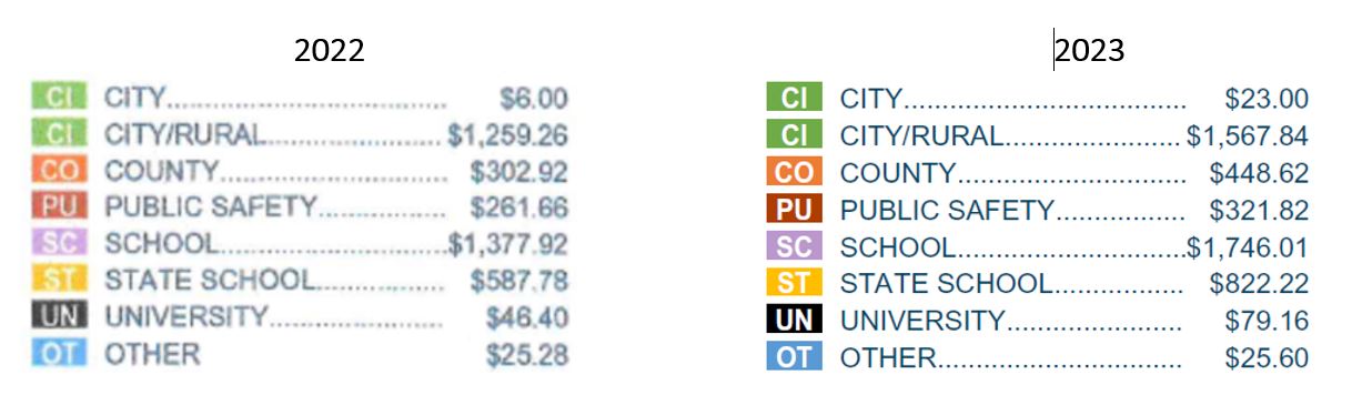 Governments increased their existing budgets. The city, county, and school district expanded their budgets. The State’s fixed mill levies increased government spending. Very little change to Special Assessments, see OTHER.