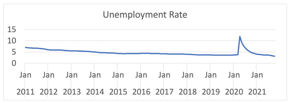 Unemployment Rate