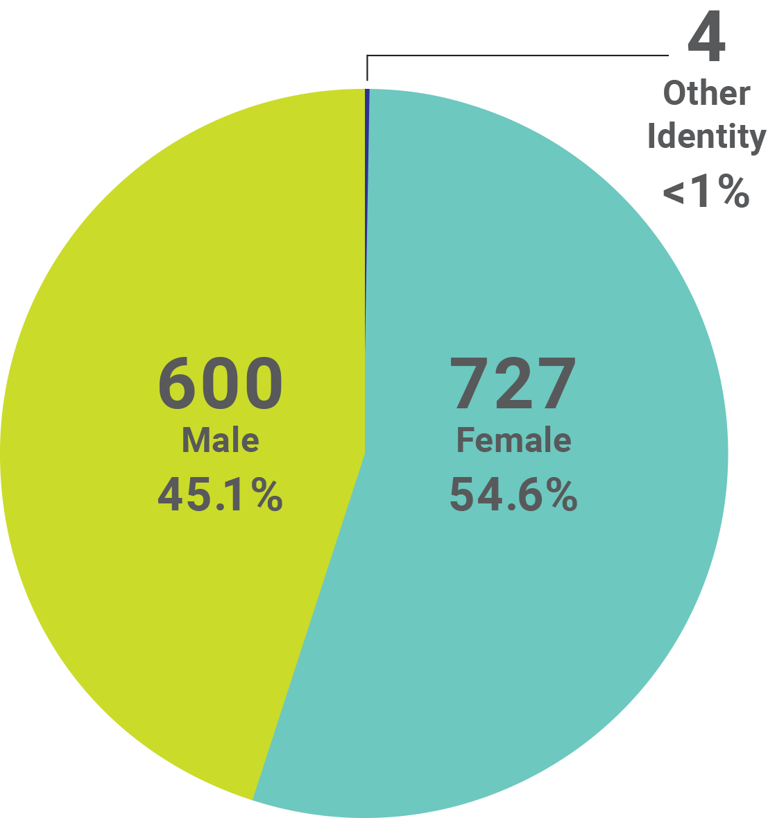 Graphic showing the demographics of faculty by Gender Identity. Male with 600 at 45.1%, Female with 727 at 54.6%, and Other Identity with 4 at less than 1%. 