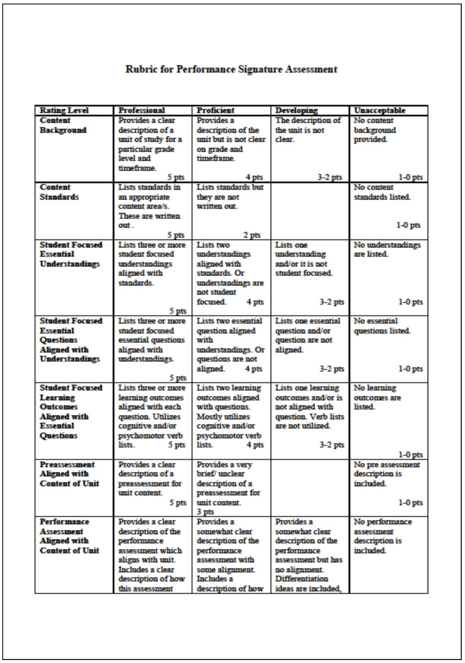 Signature Assignment - Performance, Scoring Rubric