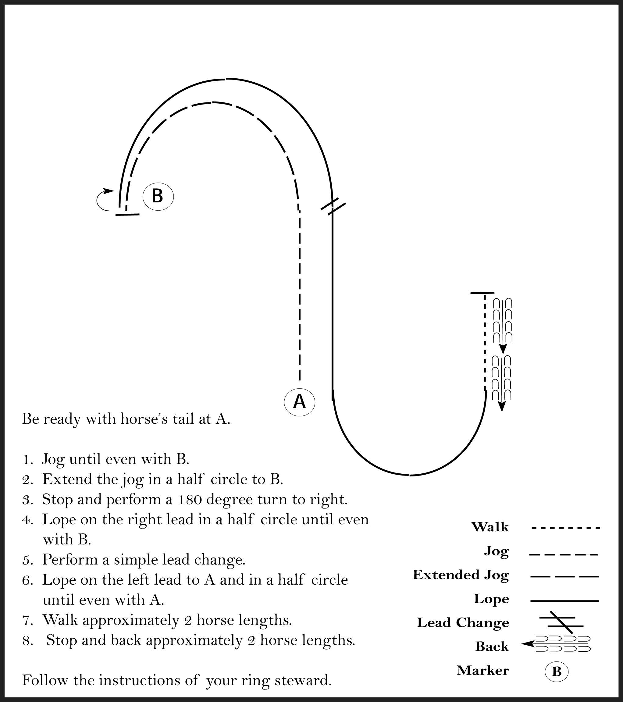 This diagram outlines a horse showmanship pattern where the participant jogs and goes in a half circle, turns 180 degrees, lopes in a half circle, walks and stops to back up 2 horses lengths.