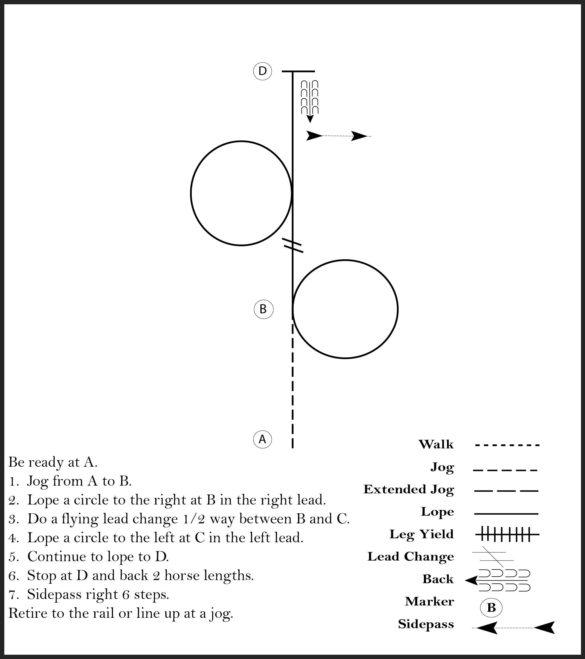 This diagram outlines a horse showmanship pattern where the participant jogs, lopes a circle to the right, performs flying lead changes, lopes a circle to the left, sidepasses, and stops.