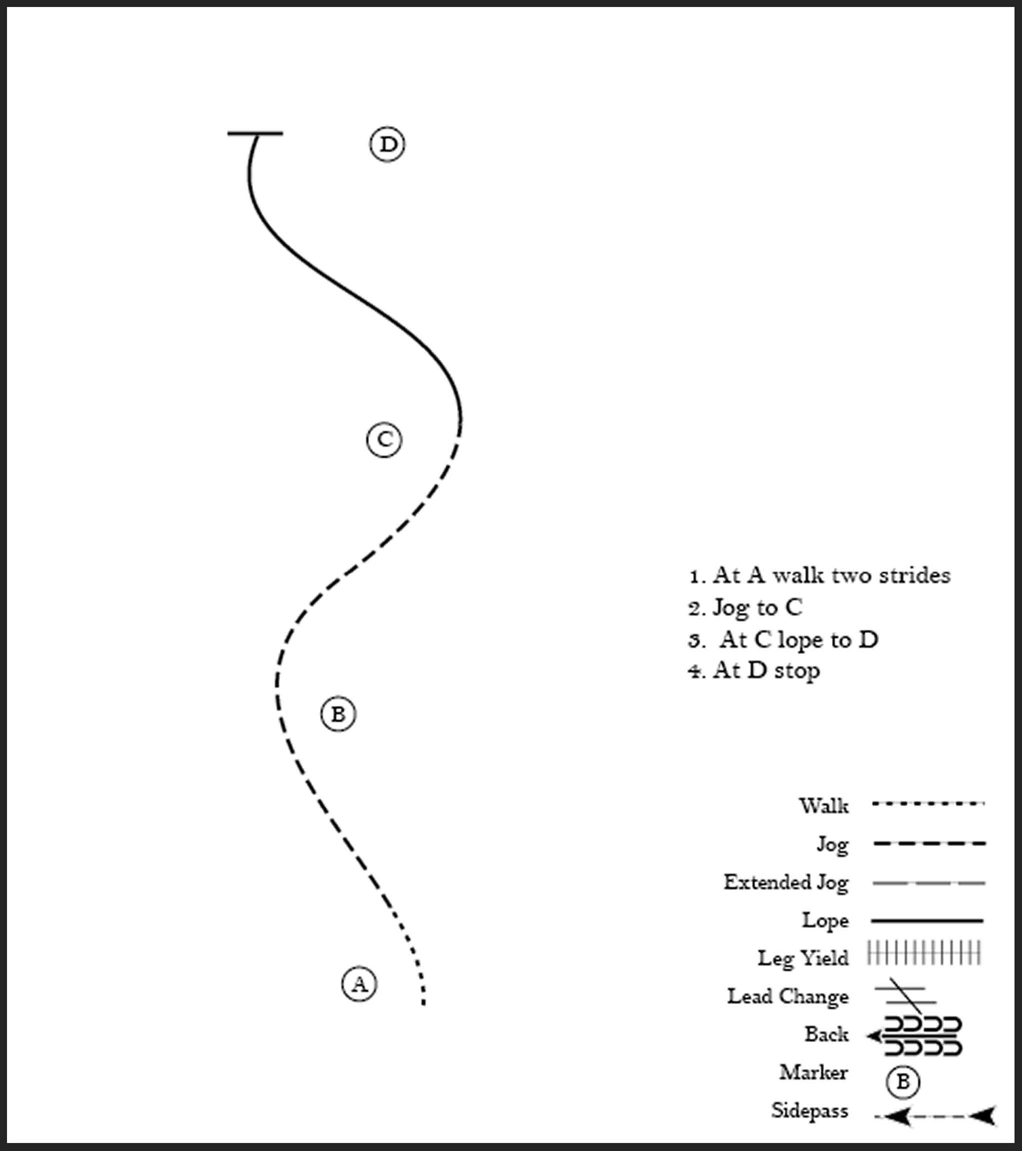 This diagram outlines a horse showmanship pattern where the participant walks, jogs, lopes, and stops in a wavy pattern.