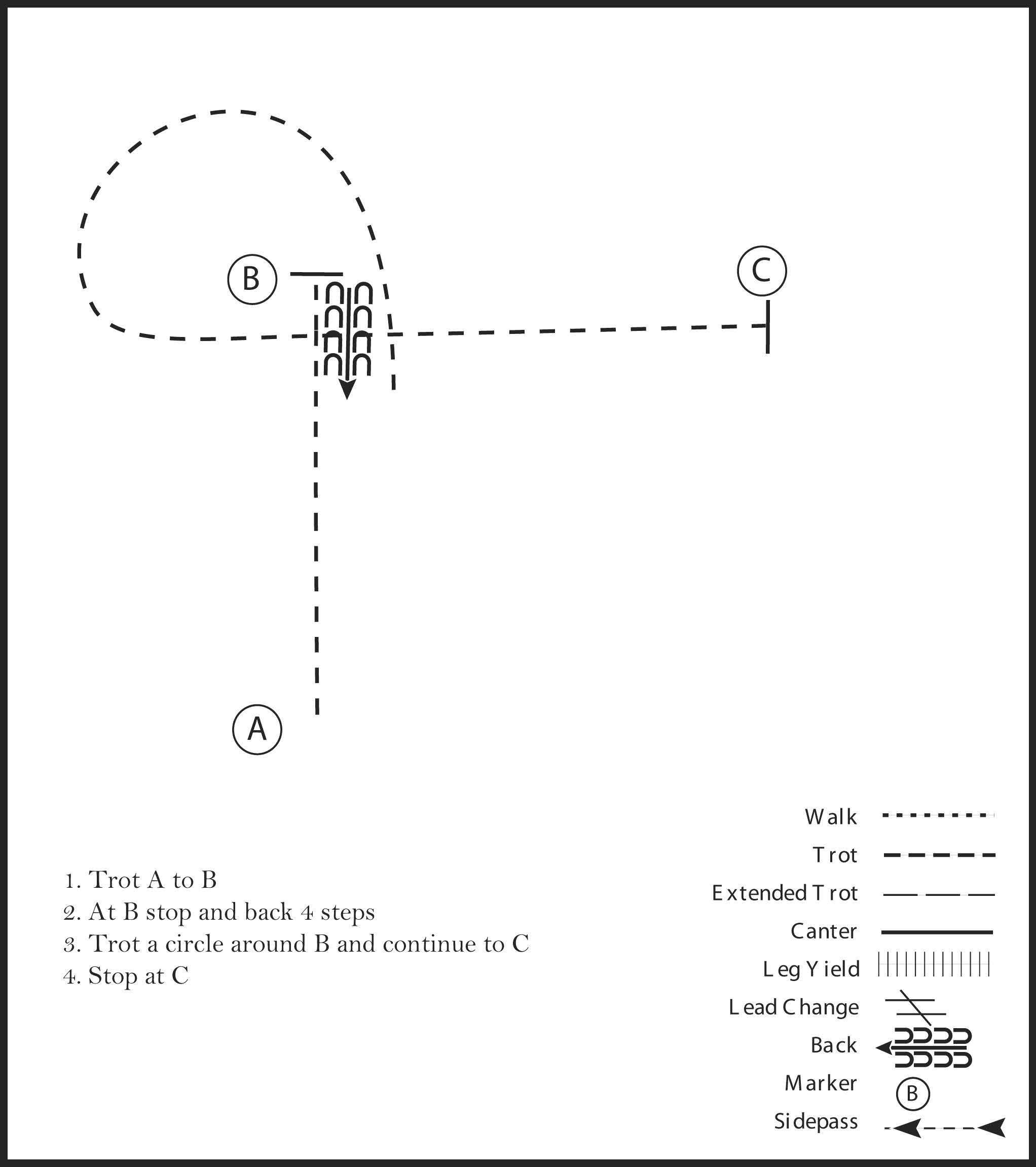 This diagram shows the steps for a horse showmanship pattern where the participant trots, backs up, trots a circle, and stops.