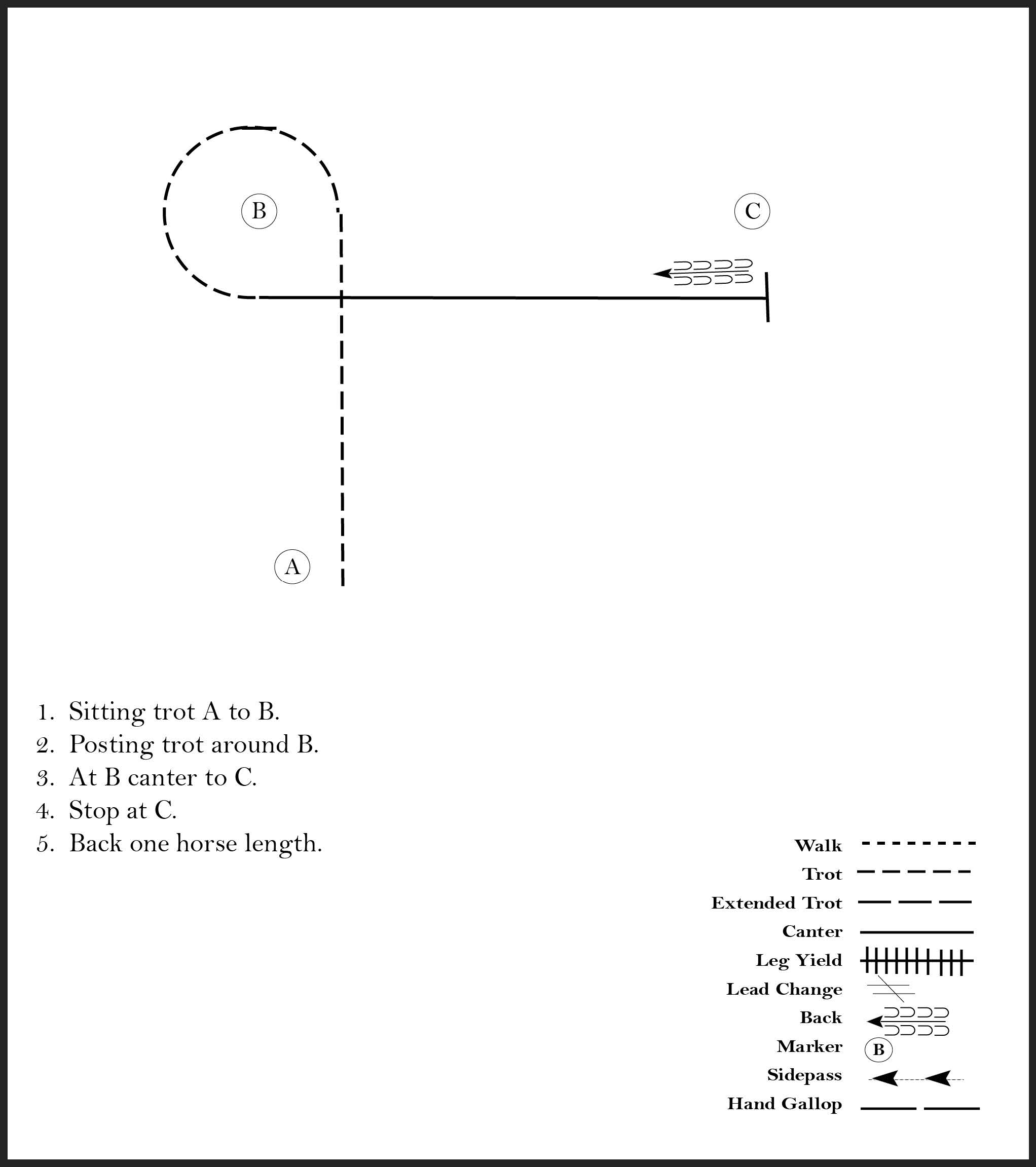 This diagram shows the steps for a horse showmanship pattern where the participant sitting trots, posting trots, canters stops, and backs up one horse length, all in the shape of a loop.