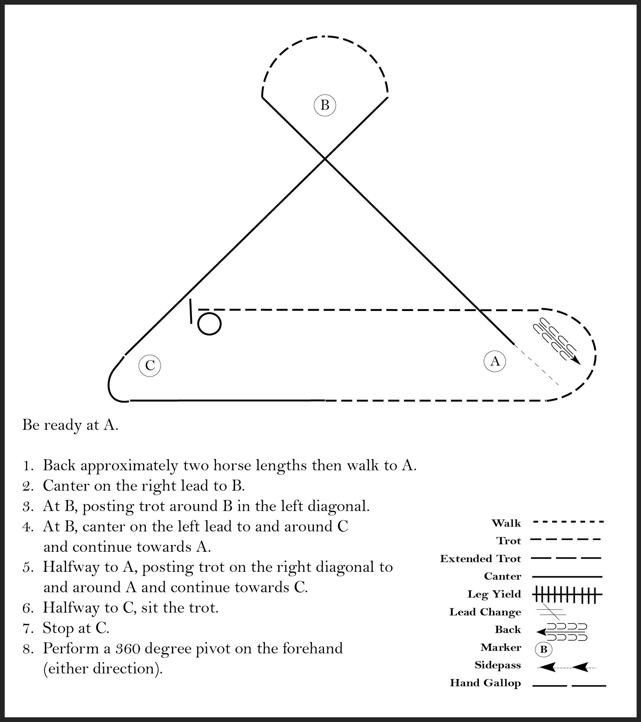 This diagram shows the steps for a horse showmanship pattern where the participant backs up, walks, canters, posting trots, sitting trots, stops, and performs a 360 degree pivot.