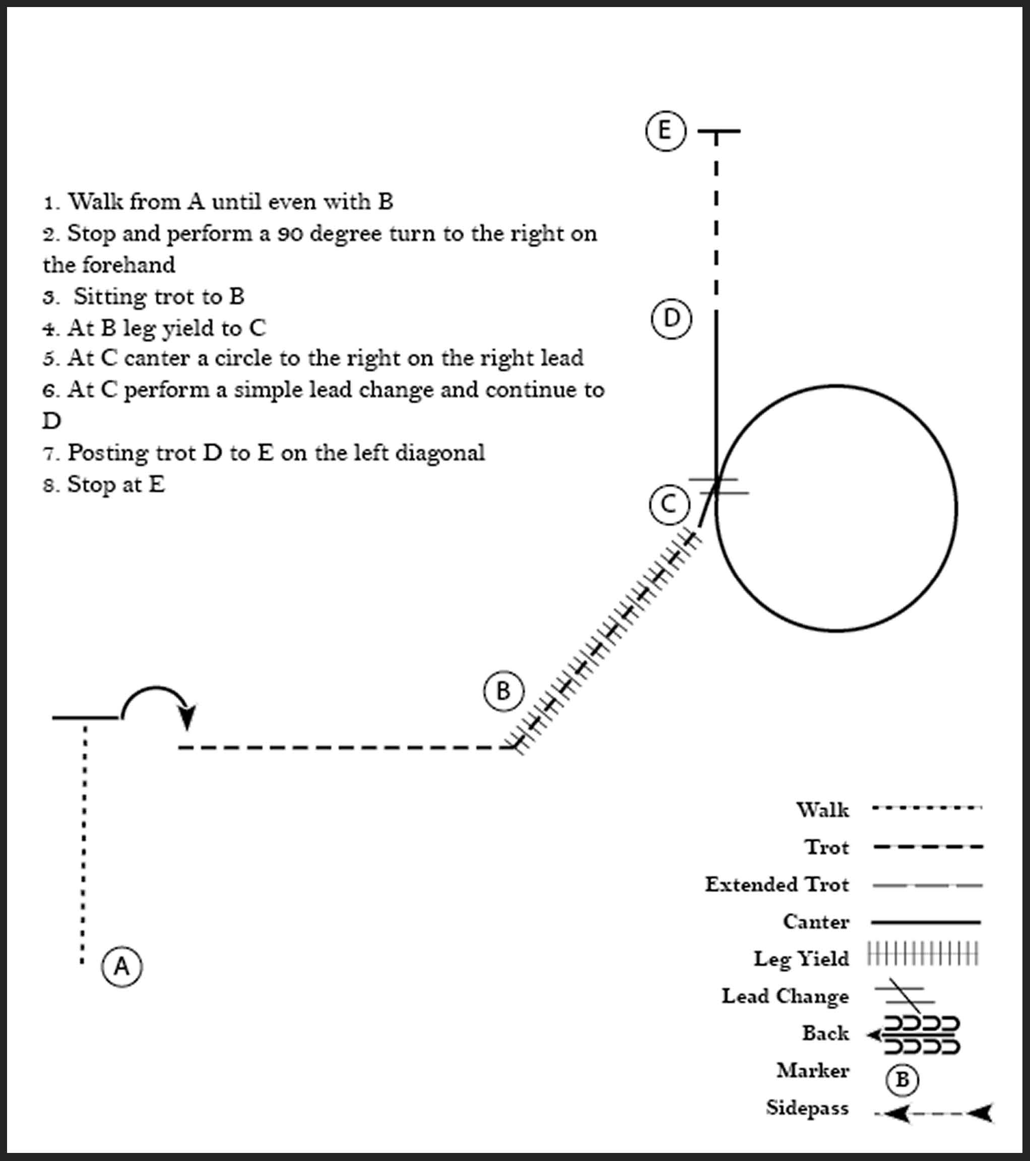 This diagram shows the steps for a horse showmanship pattern where the participant walks, stops, performs a 90 degree turn, sitting trots, leg yields, canters a circle to the right, posting trots, and stops.