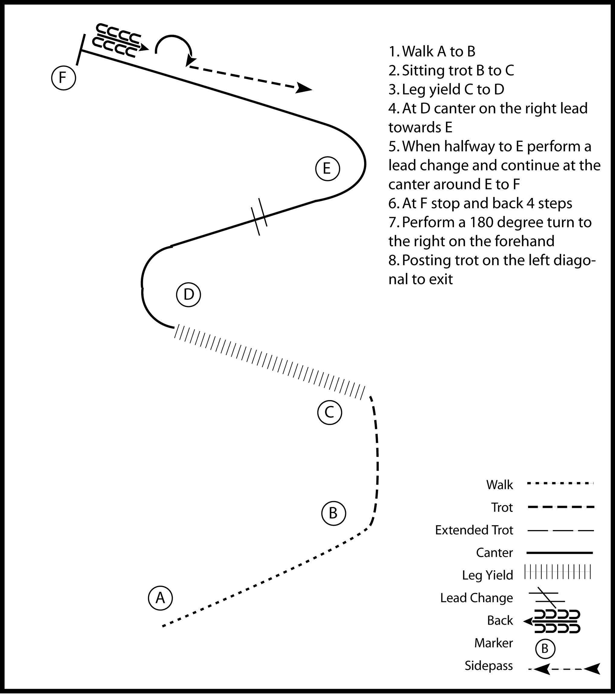 This diagram shows the steps for a horse showmanship pattern where the participant walks, sitting trots, leg yields, canters, stops, backs up, performs a 180 degree turn, and posting trots.