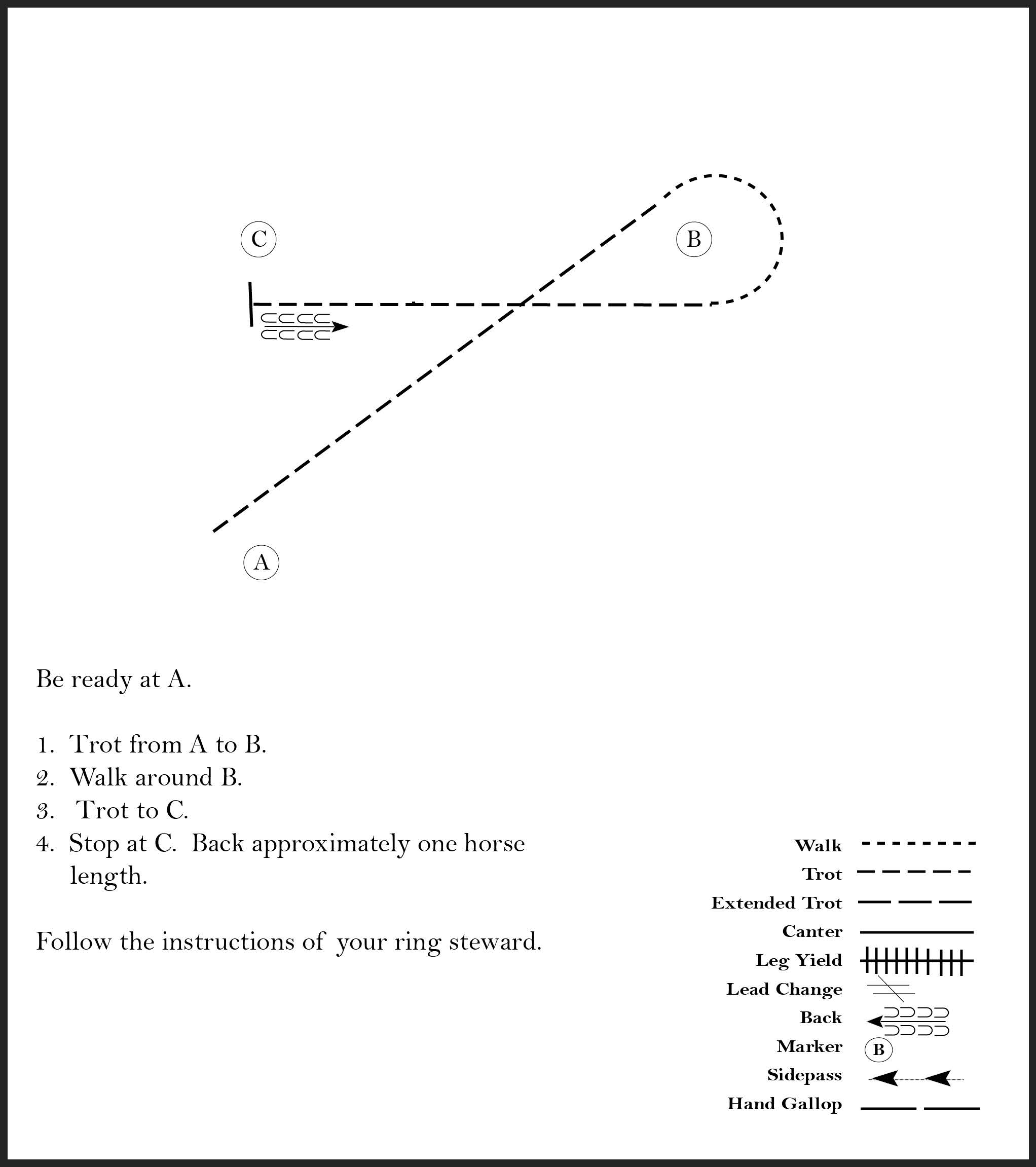 This diagram shows the steps for a horse showmanship pattern where the participant trots, walks, stops, and backs up one horse length, all in the shape of a loop.