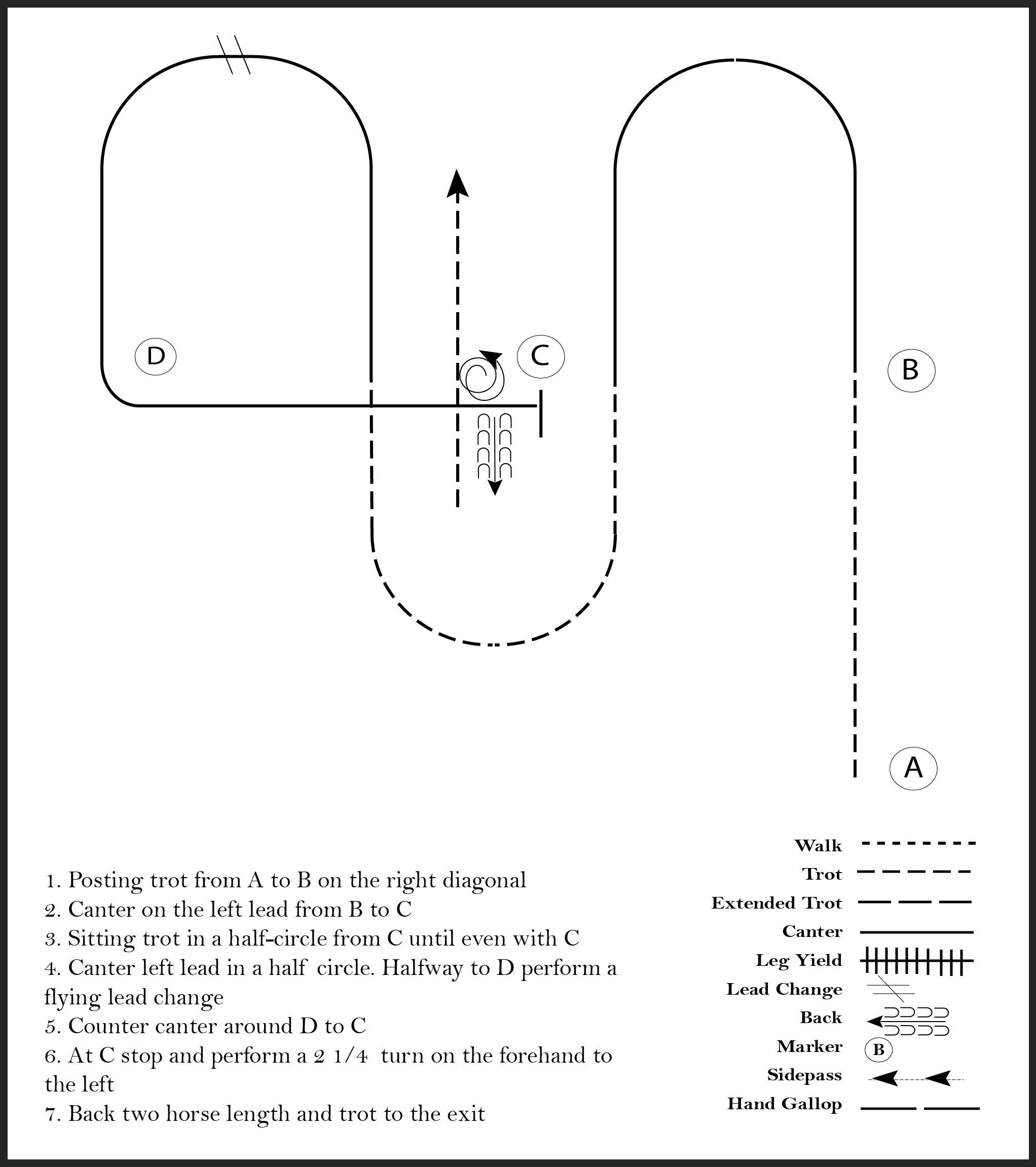 This diagram shows the steps for a horse showmanship pattern where the participant posting trots, canters, sitting trots in a half circle, canters a half circle, counter canters, performs a 2 1/4 turn, stops, and backs up.