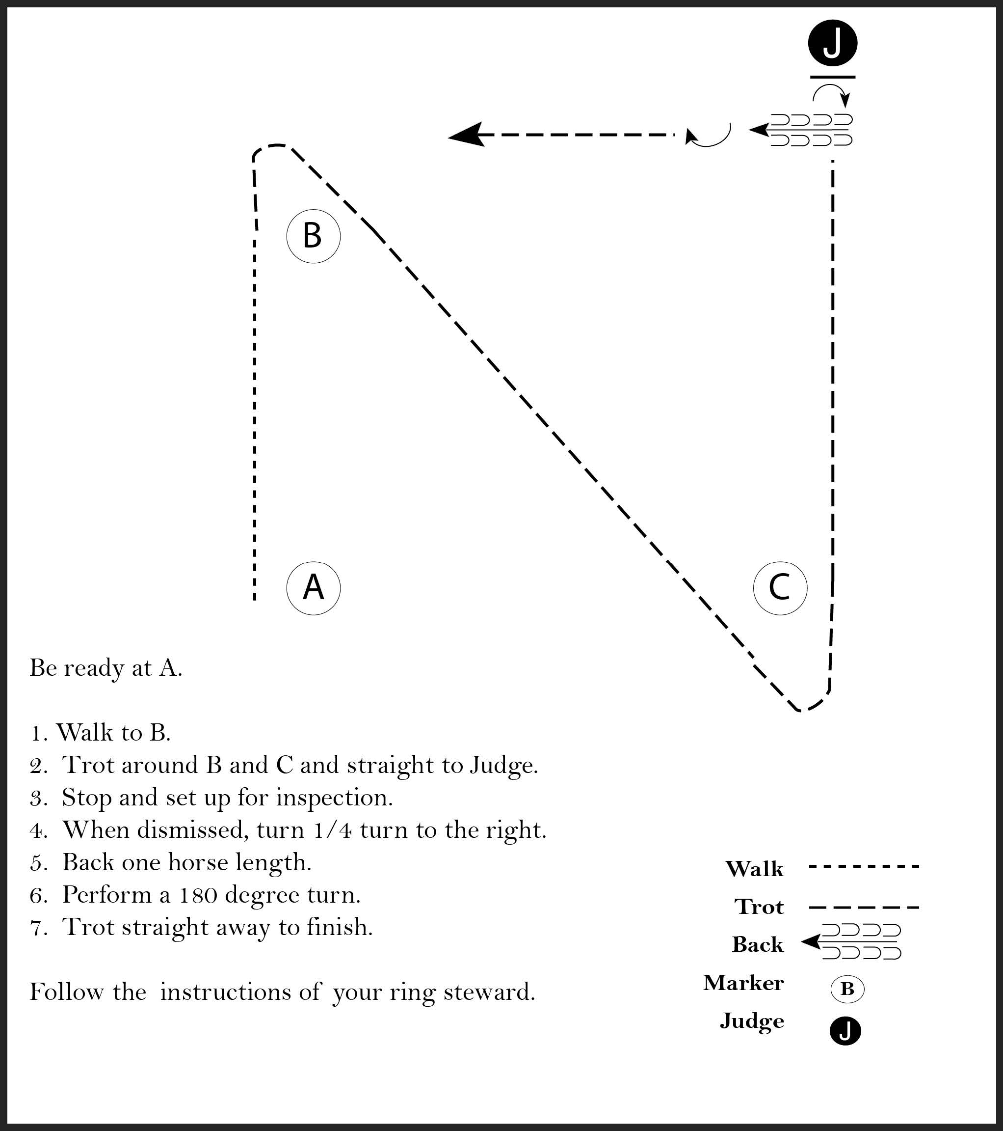 This image is a diagram of a showmanship pattern involving a judge and a participant that is instructed to walk, trot straight to judge, stop and set up for inspection, when dismissed turn 1/4 turn to right, back up one horse length, perform a 180 degree turn, and trot straight away.