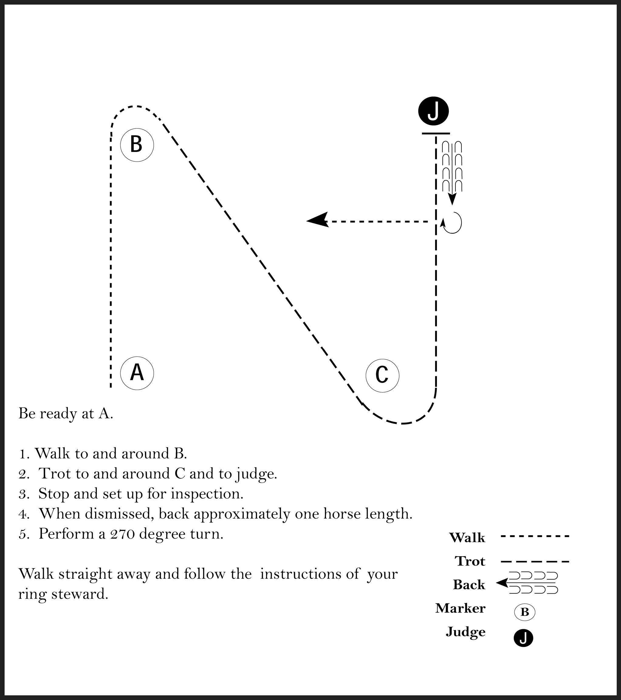 This image is a diagram of a showmanship pattern involving a judge and a participant that is instructed to walk, trot, stop and set up for inspection, when dismissed back approximately one horse length, and performa 270 degree turn.