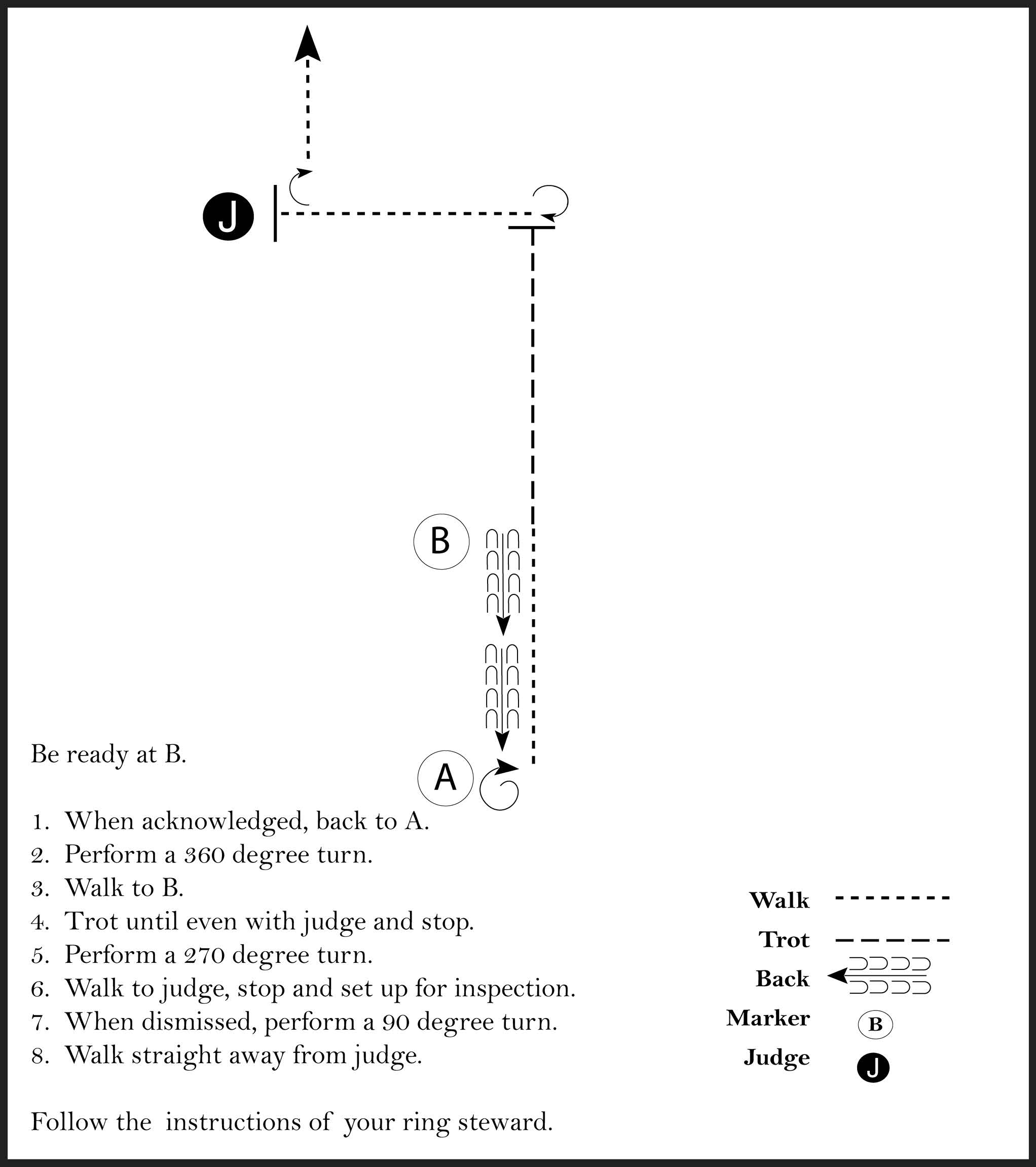 This image is a diagram of a showmanship pattern involving a judge and a participant that is instructed to perform a 360 degree turn, walk, trot, perform a 270 degree turn, walk to judge and set up for inspection, when dismissed perform a 90 degree turn, and walk straight away from judge.