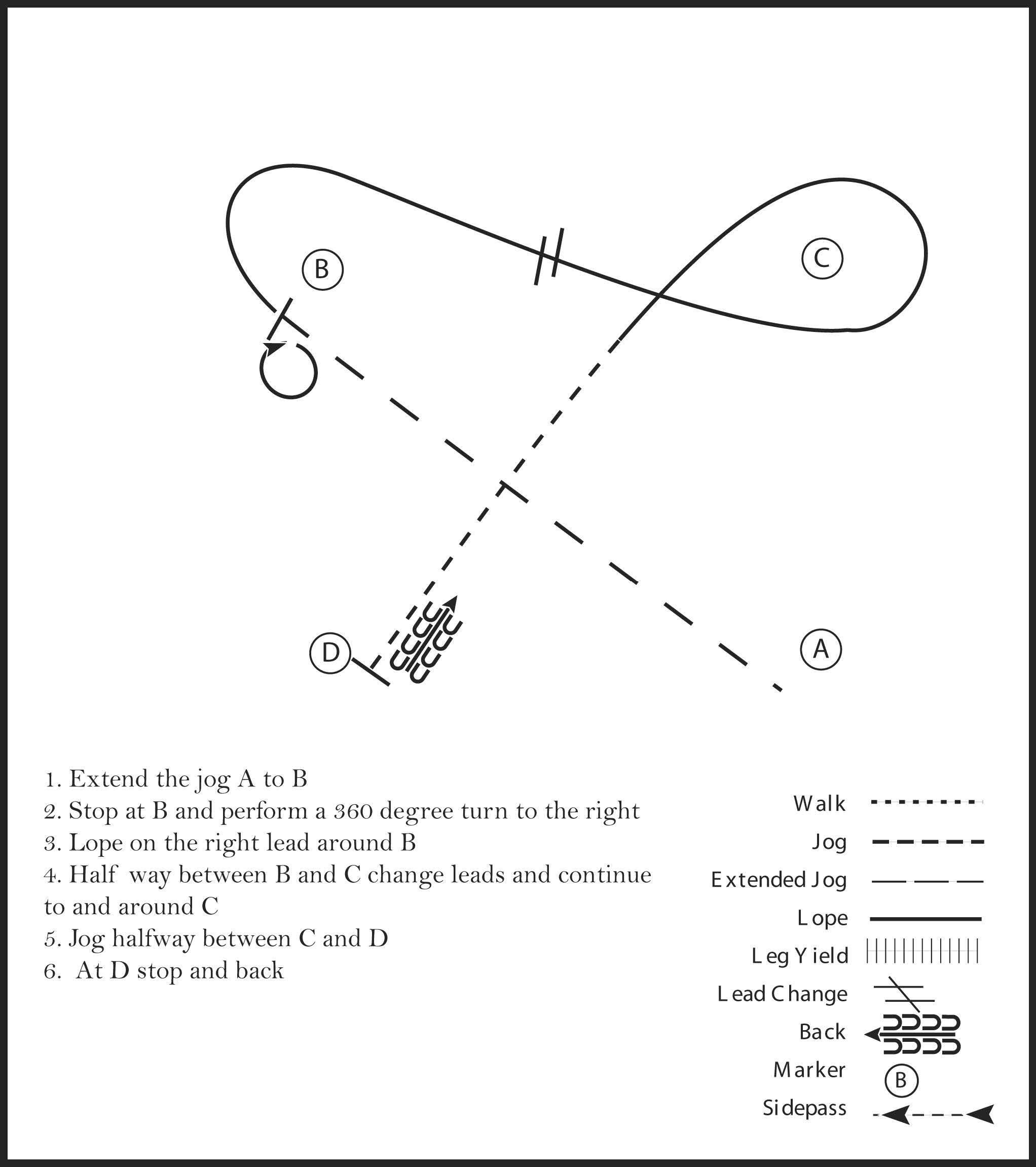 This diagram shows a pattern for a rider where they extended jog, perform a 360 degree turn to the right, lope, jog, stop, and back.