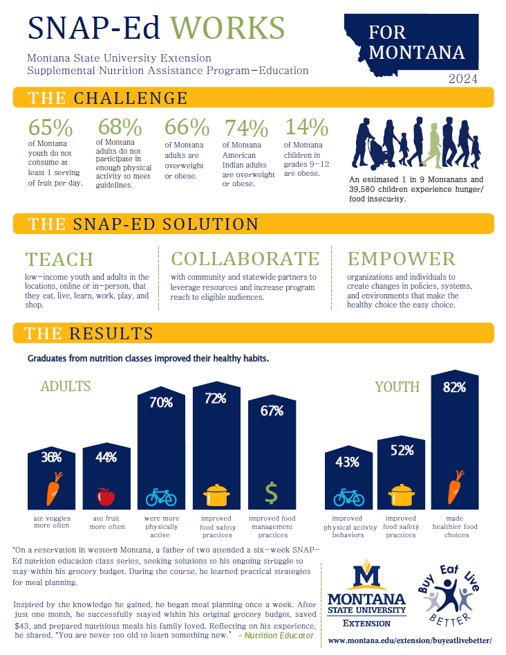 SNAP-Ed 2024 Impact Report