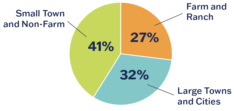 A pie chart represents 4-H membership by residence: 41% are in Small Town and Non-Farm, 27% are in Farm and Ranch, and 32% are in Large Towns and Cities.