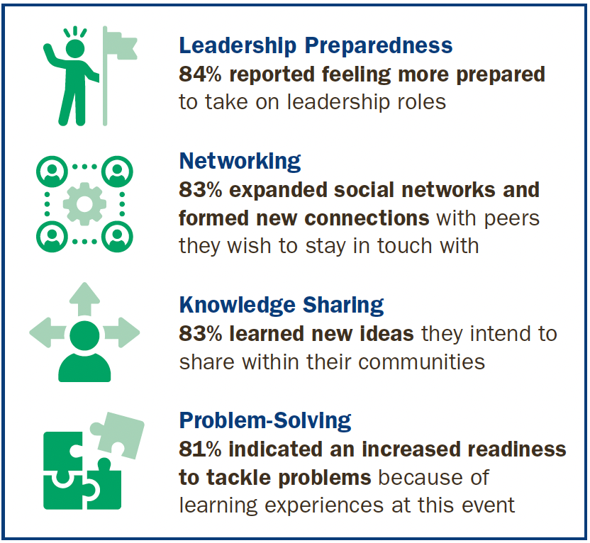 This figure is broken into four parts: part one reads "Leadership Preparedness 84% reported feeling more prepared to take on leadership roles" with a partner graphic of a person holding a flag, part two reads "Networking 83% expanded social networks and formed new connections with peers they wish to stay in touch with" with a partner graphic of a gear, part three reads "Knowledge Sharing 83% learned new ideas they intend to share within their communities" with a partner graphic of a person with three hours coming out of their head, and part four reads "Problem-Solving 81% indicated an increased readiness to tackle problems because of learning experiences at this event" with a partner graphic of puzzle pieces.