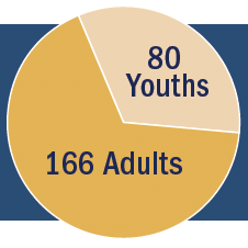 A pie chart mad up of two parts: 80 youth instructors and 166 adult instructors.