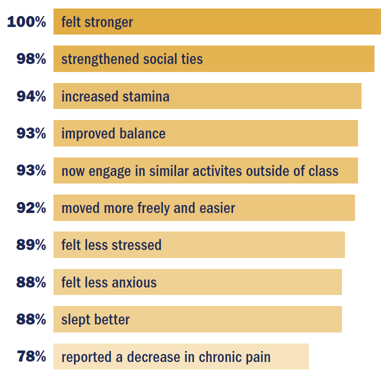 A bar chart showing outcomes participants felt after participating in the program. 100% felt stronger, nine other categories are displayed with all 78% or more. 