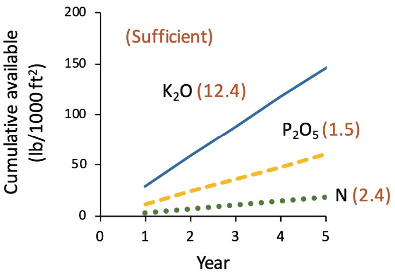 Graph showing the different nutrient availabilities over time where the x axis is time in 1-year increments, and the y axis is cumulative available nutrients measured in lbs per 1000 feet squared. Lines for K, P, and N show the slowest increase for N and the greatest increase for K in a 5-year period.