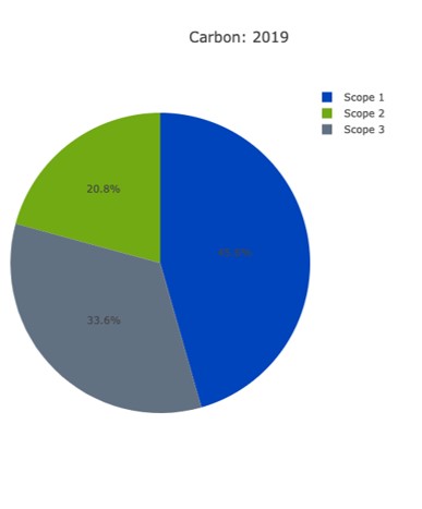 GHG by Scope and Category