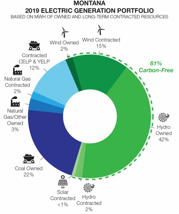 Montana 2019 Electric Generation Portfolio