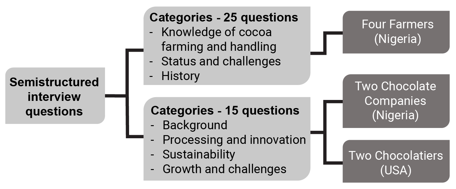 Interview question categories