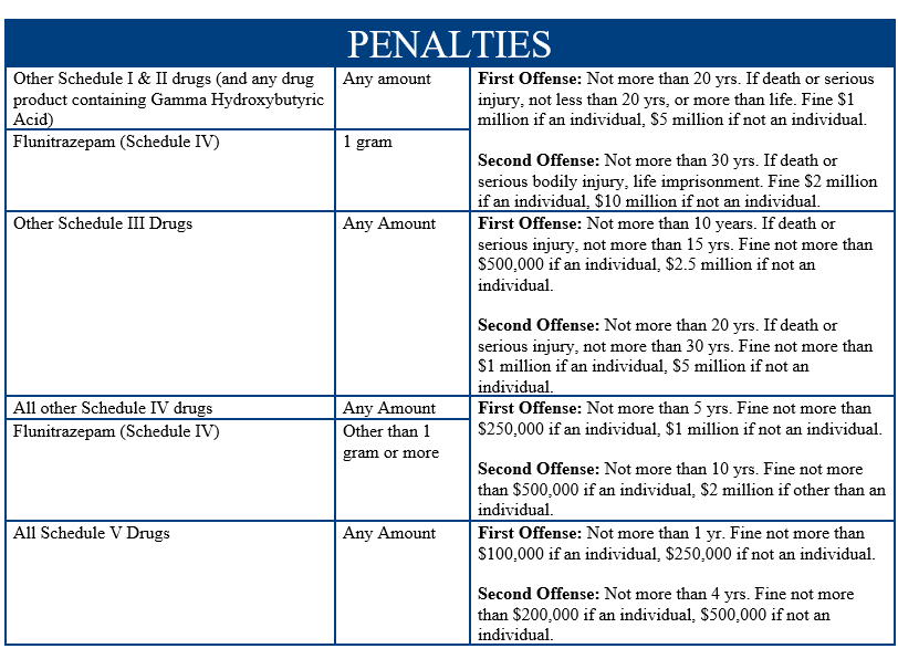 Other schedule I & II drugs (and any drug product containing Gamma Hydroxybutyric Acid); Any amount; First Offense: Not more than twenty years if death or serious injury not less than 20 years or more than life fine $1,000,000 if individual, $5 million if not an individual. Second offense: not more than 30 years period if death or serious bodily injury, life imprisonment. Fine $2 million if an individual, $10 million if not an individual.  Flunitrazepam (Schedule IV); 1 gram; First Offense: Not more than twenty years if death or serious injury not less than 20 years or more than life fine $1,000,000 if individual, $5 million if not an individual. Second offense: not more than 30 years period if death or serious bodily injury, life imprisonment. Fine $2 million if an individual, $10 million if not an individual.  Other schedule three drugs; Any amount; first offense: not more than 10 years. If death or serious injury, not more than 15 years. Fine not more than $500,000 if an individual, $2.5 million if not an individual. Second offense: not more than 20 years. If death or serious injury, not more than 30 years period fine not more than $1,000,000  if an individual, $5 million if not an individual.  All other schedule four drugs; Any amount; First offense: not more than five years period fine not more than $250,000 if an individual, $1,000,000 if not an individual. Second offense: not more than ten years period fine not more than $500,000 if an individual, $2 million if other than an individual.  Flunitrazepam (Schedule IV); other than 1 gram or more; First offense: not more than five years period fine not more than $250,000 if an individual, $1,000,000 if not an individual. Second offense: not more than ten years period fine not more than $500,000 if an individual, $2 million if other than an individual. All Schedule V Drugs; any amount; First Offense: not more than one year. Fine not more than $100,000 if an individual $250,000 if not an individual. Second offense: not more than four years period fine not more than $200,000 if an individual, $500,000 if not an individual