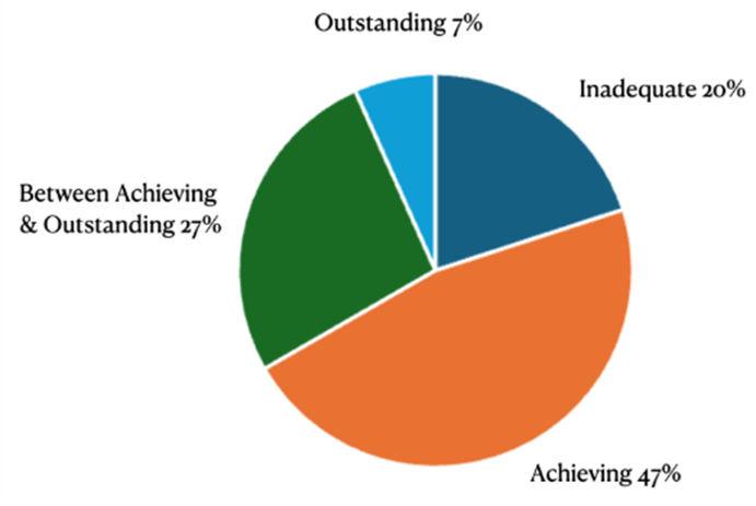 Student NGSS Connections Rubric Results