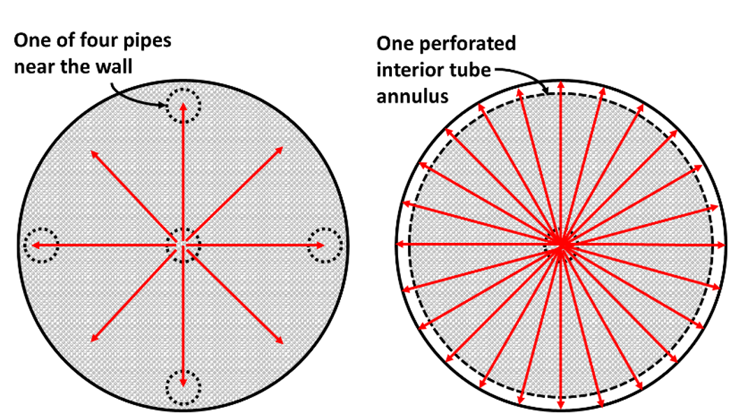 Four pipe vs. annular