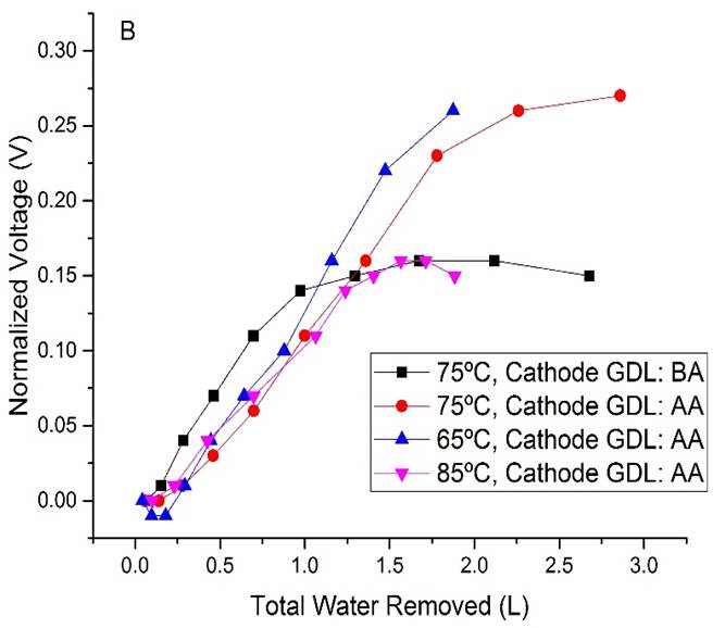 Voltage_water relationship