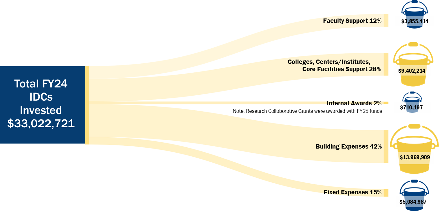 diagram showing how IDCs are invested